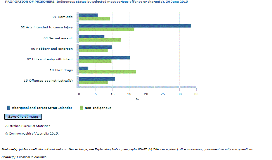 Graph Image for PROPORTION OF PRISONERS, Indigenous status by selected most serious offence or charge(a), 30 June 2015